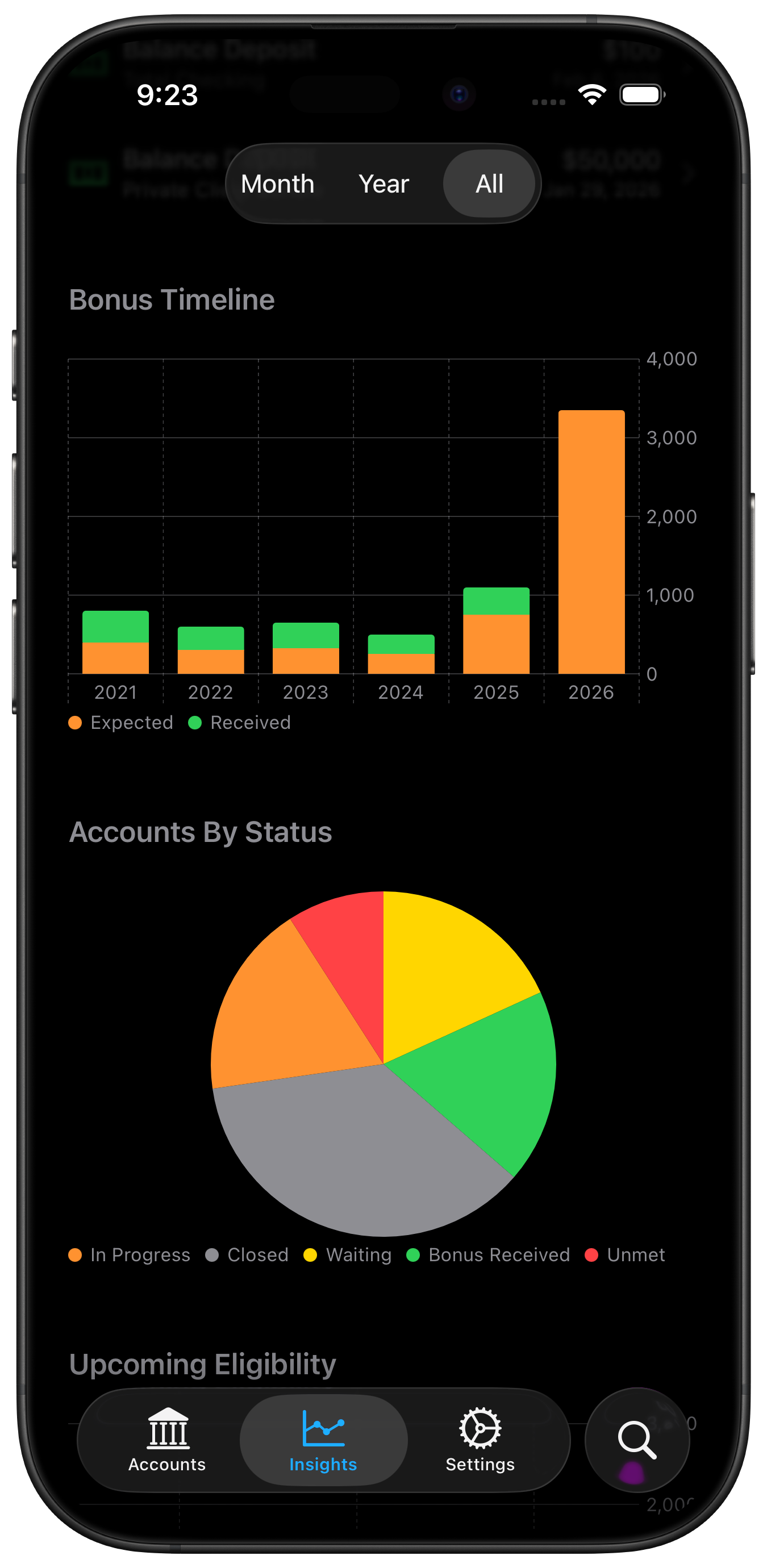 Bonus timeline chart and accounts by status breakdown